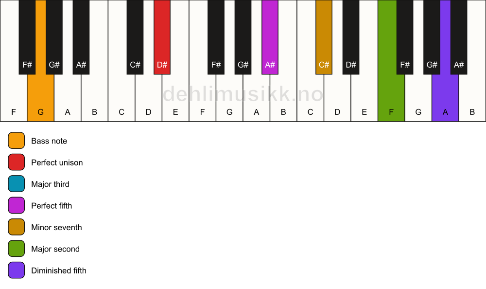 Piano keyboard showing the notes for a D# 9(#11)/G chord