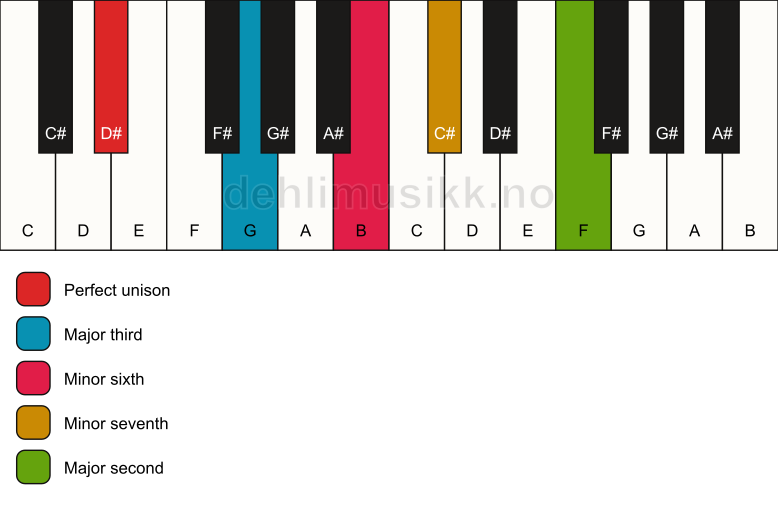 Piano keyboard showing the notes for a D# 9(#5) chord