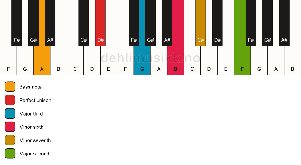 Piano keyboard showing the notes for a D# 9(#5)/A chord