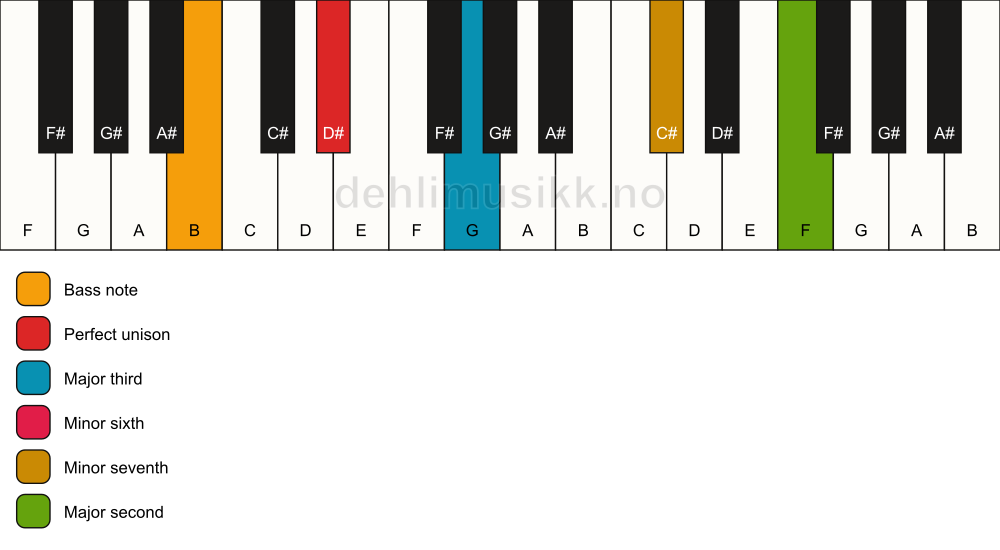 Piano keyboard showing the notes for a D# 9(#5)/B chord