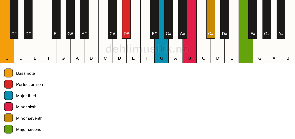 Piano keyboard showing the notes for a D# 9(#5)/C chord