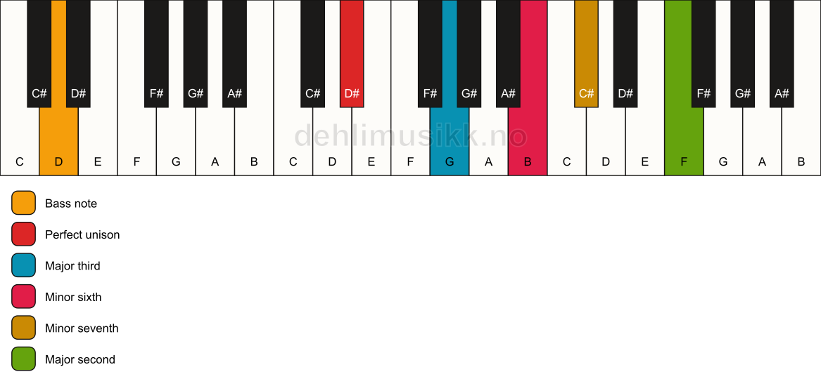 Piano keyboard showing the notes for a D# 9(#5)/D chord