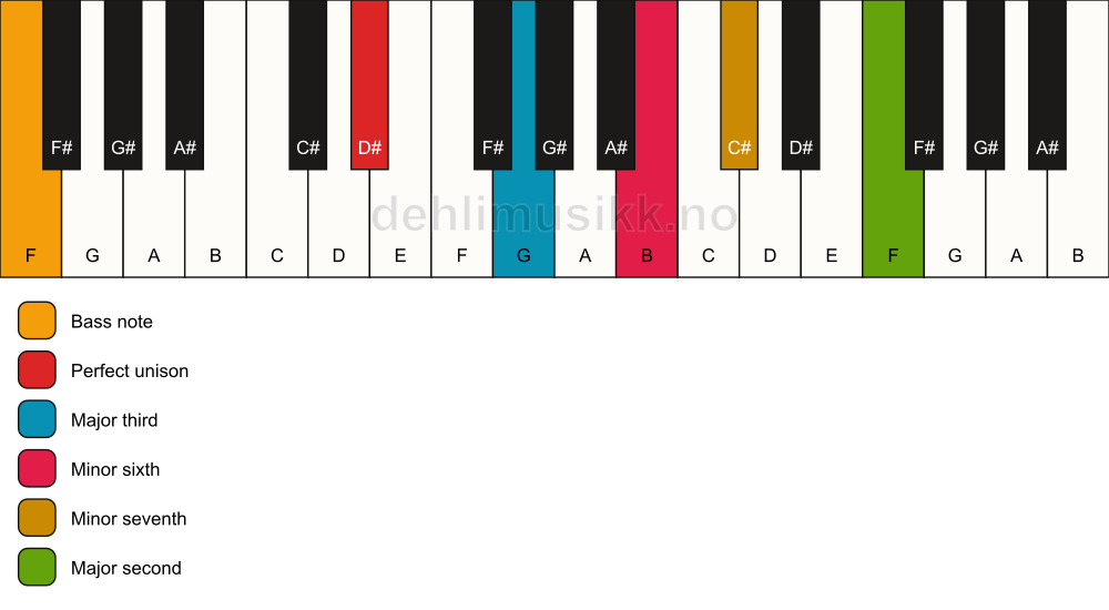 Piano keyboard showing the notes for a D# 9(#5)/F chord