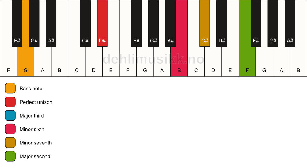 Piano keyboard showing the notes for a D# 9(#5)/G chord