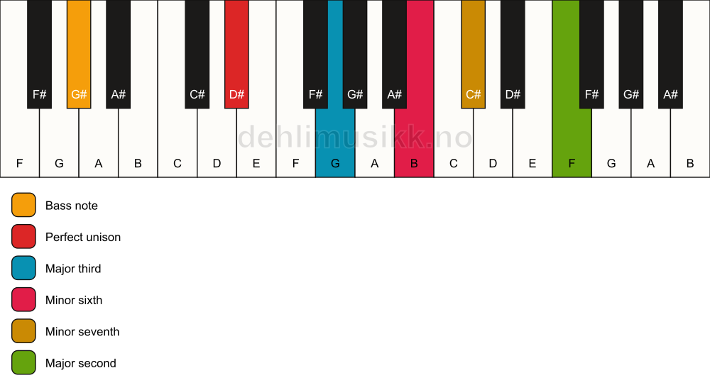 Piano keyboard showing the notes for a D# 9(#5)/G# chord