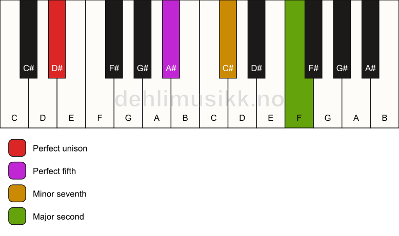 Piano keyboard showing the notes for a D# 9(sus2) chord