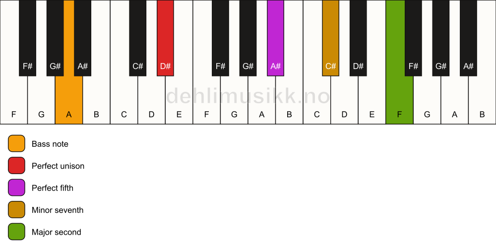 Piano keyboard showing the notes for a D# 9(sus2)/A chord