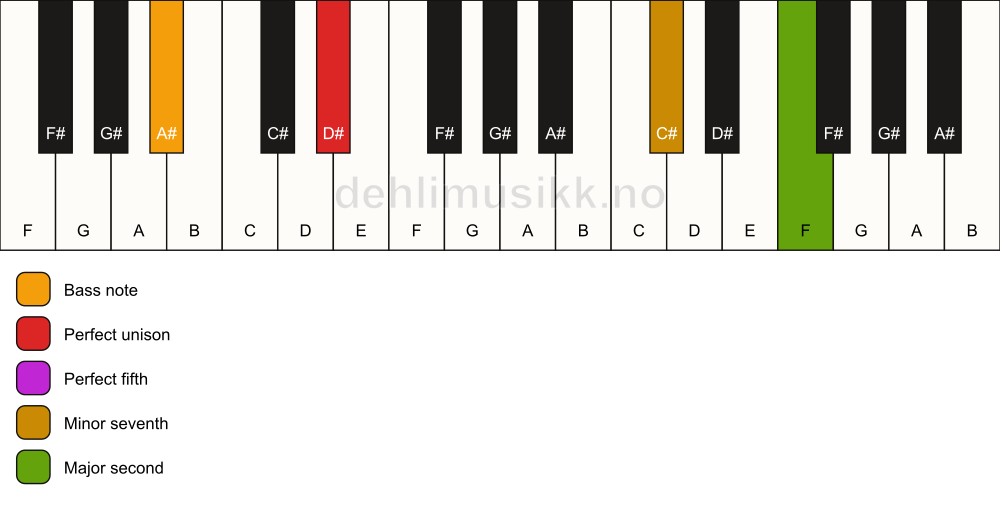 Piano keyboard showing the notes for a D# 9(sus2)/A# chord