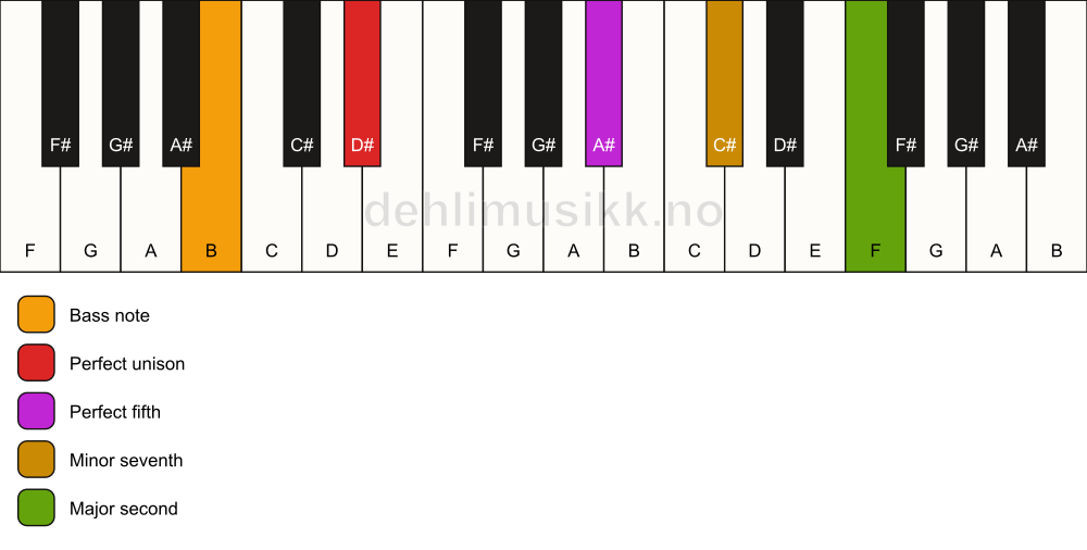 Piano keyboard showing the notes for a D# 9(sus2)/B chord