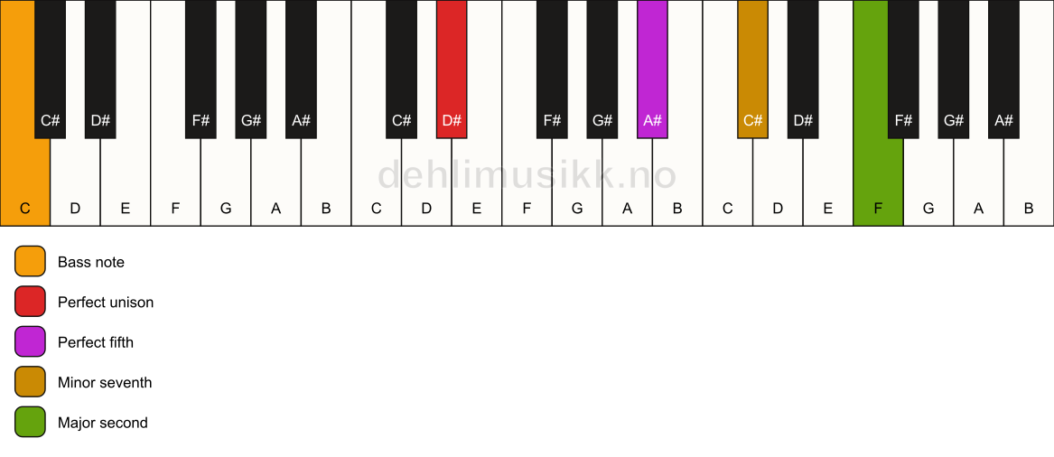 Piano keyboard showing the notes for a D# 9(sus2)/C chord