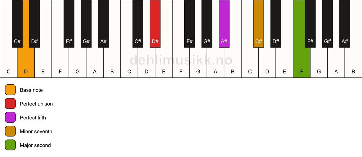 Piano keyboard showing the notes for a D# 9(sus2)/D chord