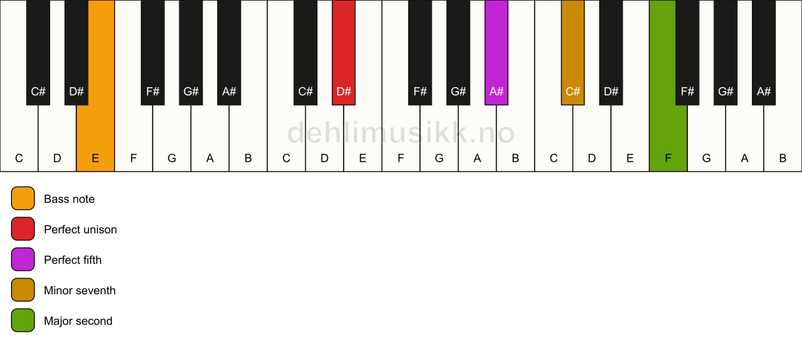 Piano keyboard showing the notes for a D# 9(sus2)/E chord