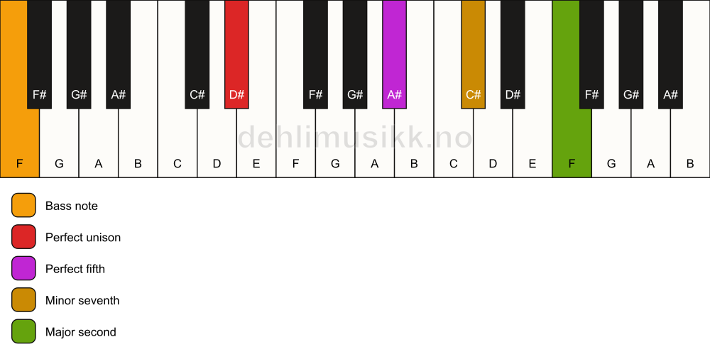 Piano keyboard showing the notes for a D# 9(sus2)/F chord