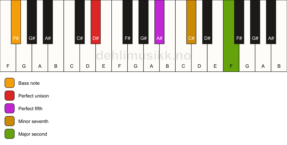 Piano keyboard showing the notes for a D# 9(sus2)/F# chord