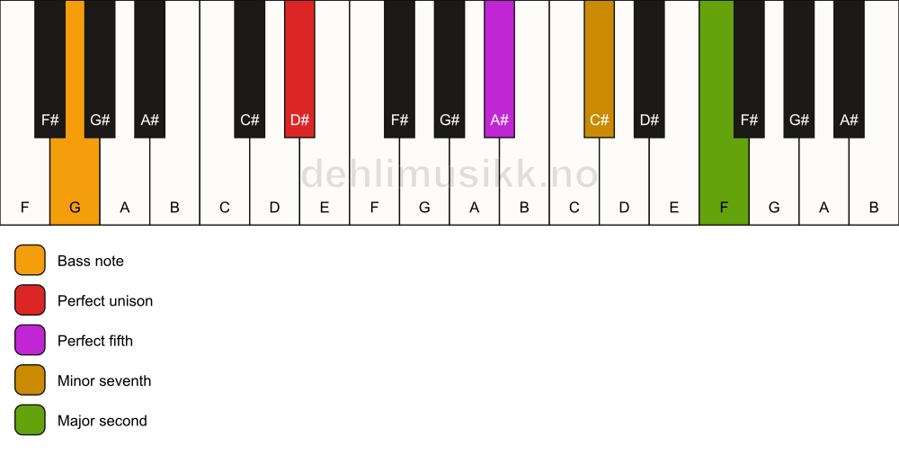 Piano keyboard showing the notes for a D# 9(sus2)/G chord