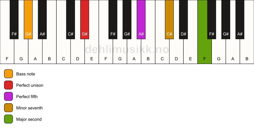 Piano keyboard showing the notes for a D# 9(sus2)/G# chord