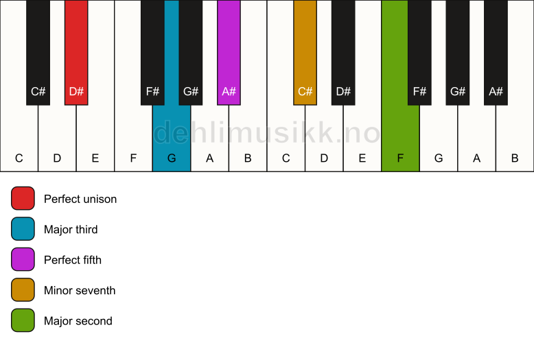 Piano keyboard showing the notes for a D# 9 chord