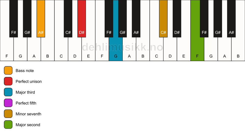 Piano keyboard showing the notes for a D# 9/A# chord