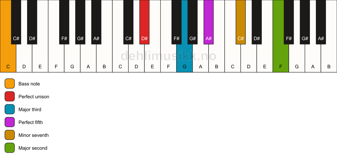 Piano keyboard showing the notes for a D# 9/C chord