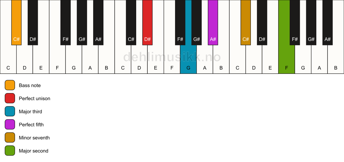 Piano keyboard showing the notes for a D# 9/C# chord