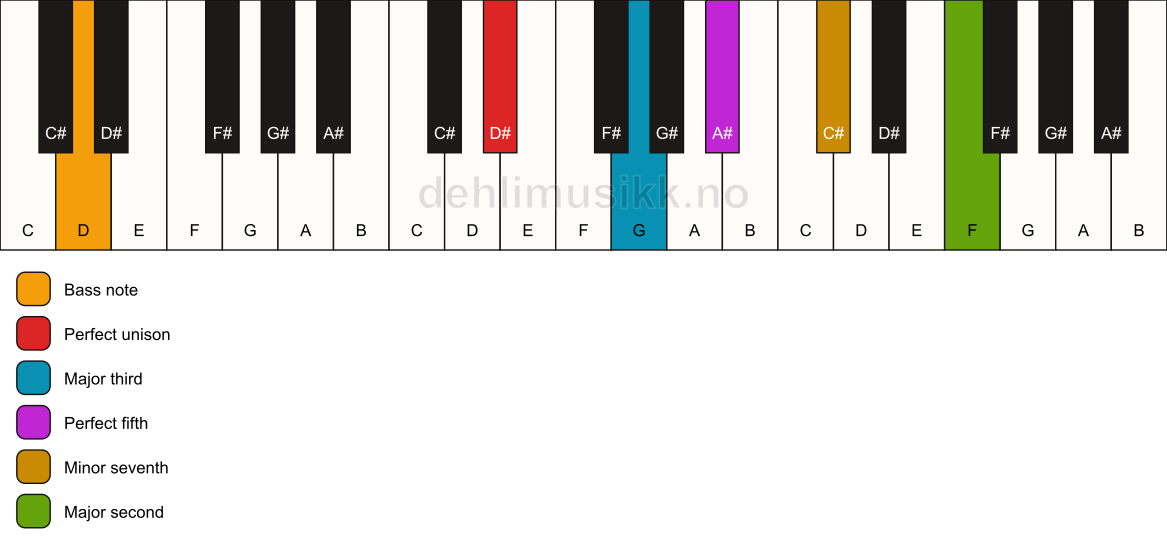 Piano keyboard showing the notes for a D# 9/D chord