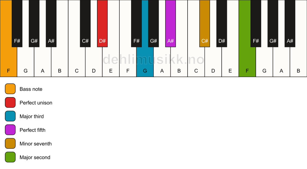 Piano keyboard showing the notes for a D# 9/F chord