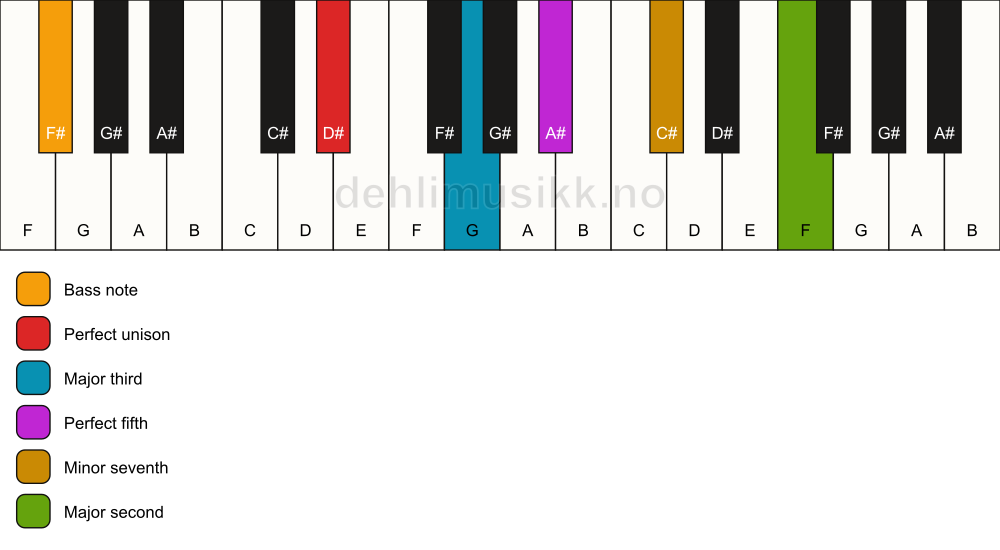 Piano keyboard showing the notes for a D# 9/F# chord
