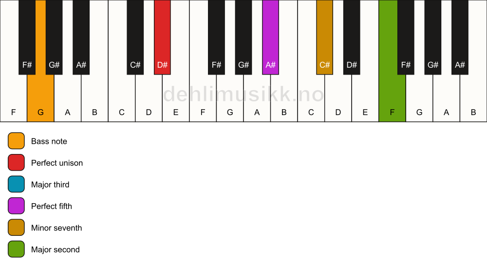 Piano keyboard showing the notes for a D# 9/G chord