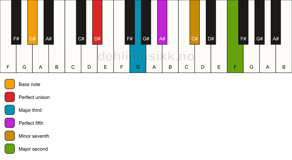 Piano keyboard showing the notes for a D# 9/G# chord