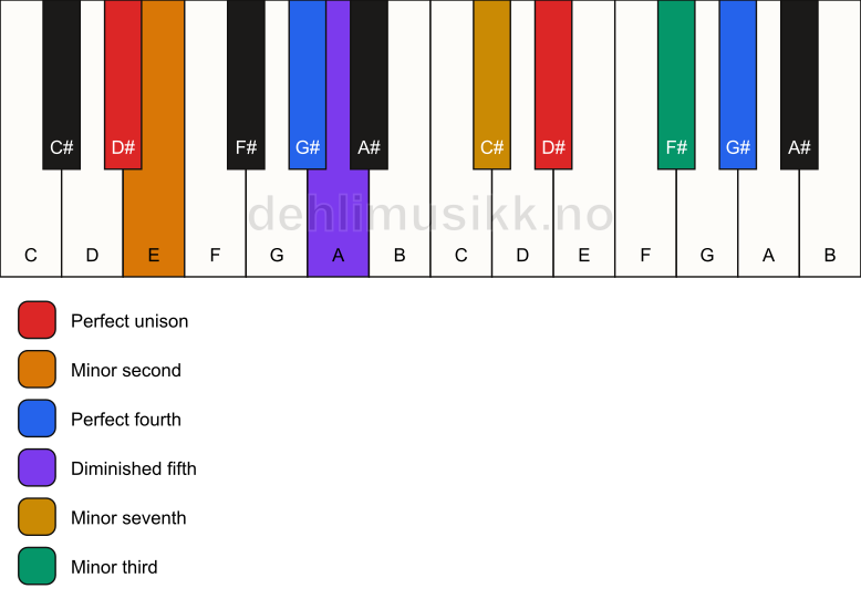 Piano keyboard showing the notes for a D# Magic chord chord