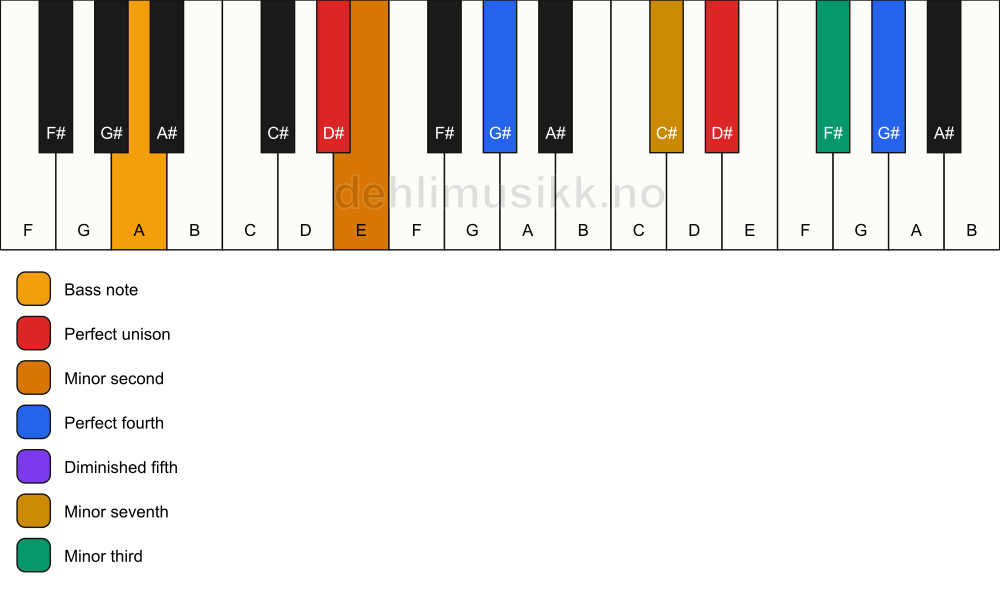 Piano keyboard showing the notes for a D# Magic chord/A chord