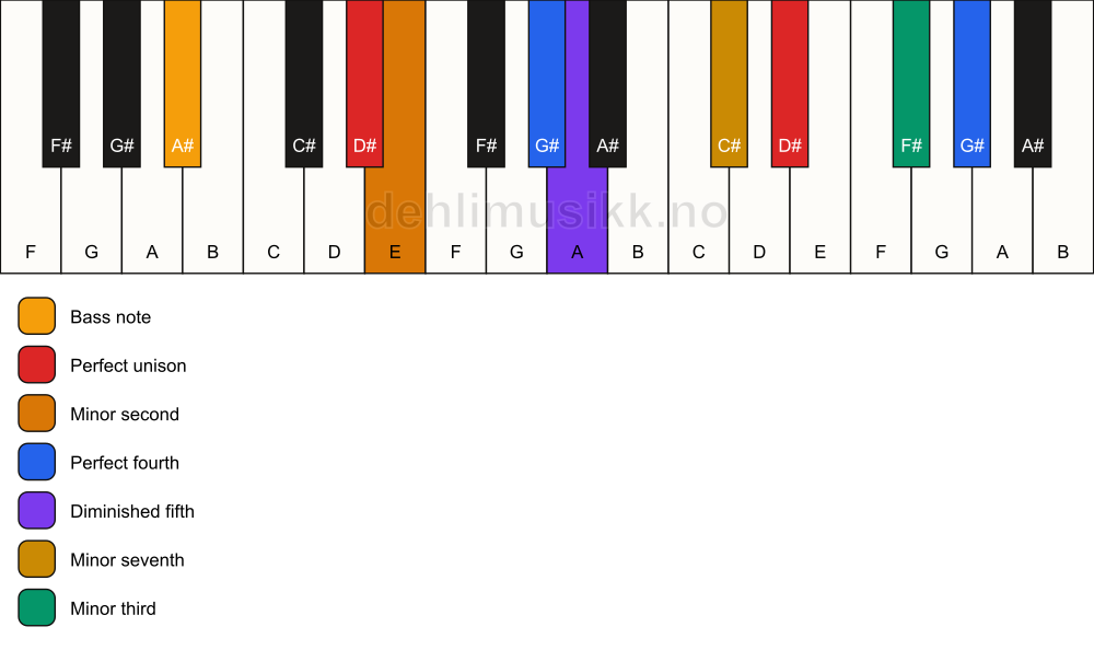 Piano keyboard showing the notes for a D# Magic chord/A# chord