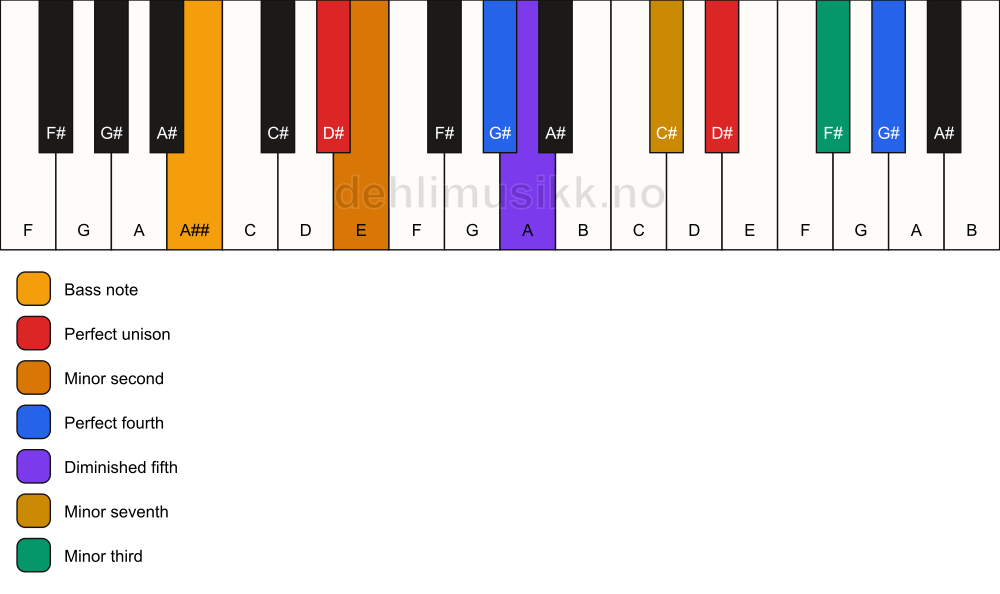 Piano keyboard showing the notes for a D# Magic chord/A## chord