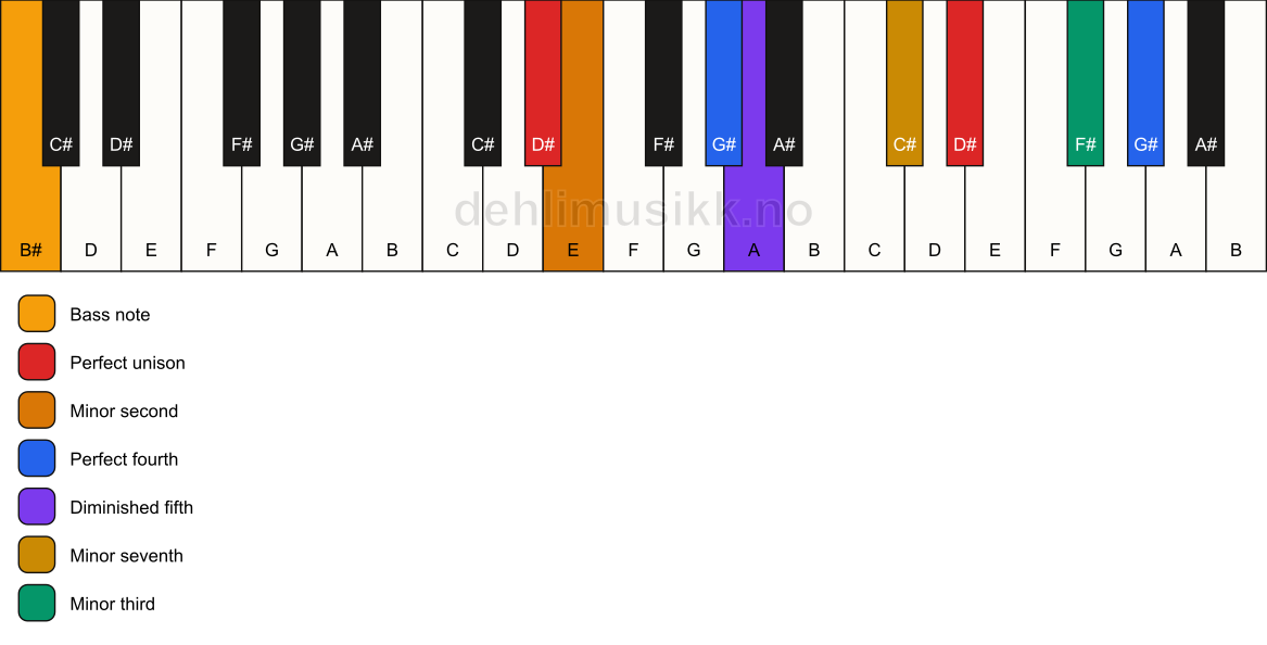 Piano keyboard showing the notes for a D# Magic chord/B# chord