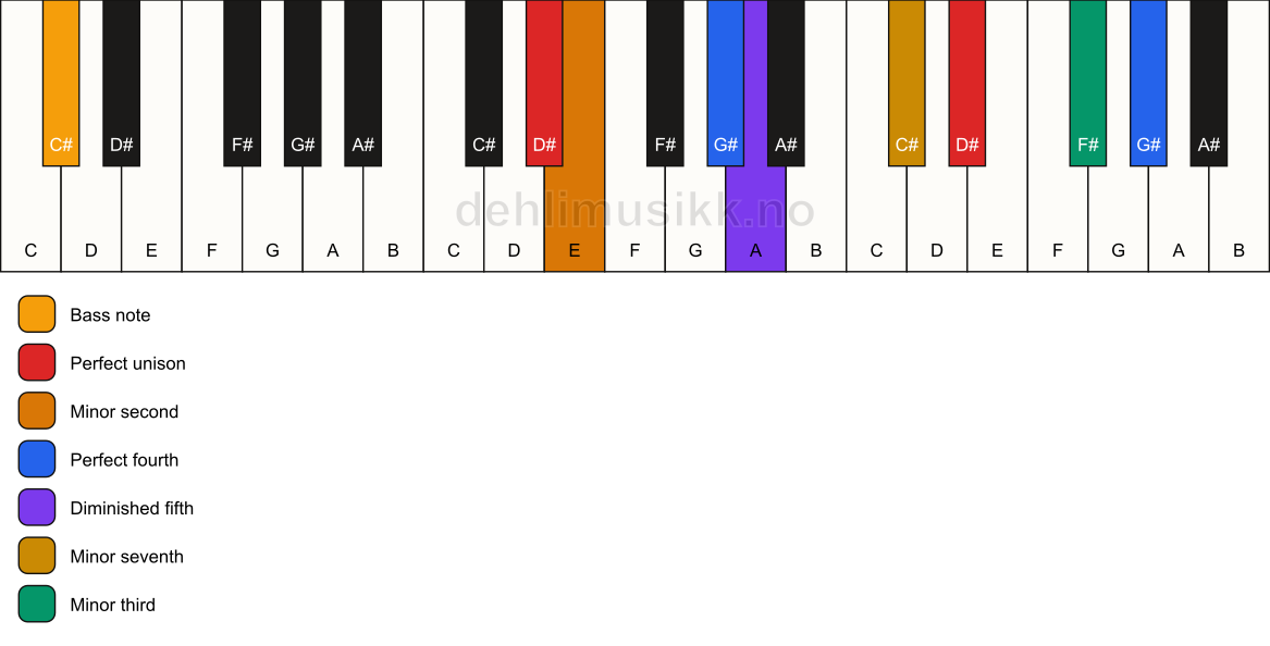 Piano keyboard showing the notes for a D# Magic chord/C# chord