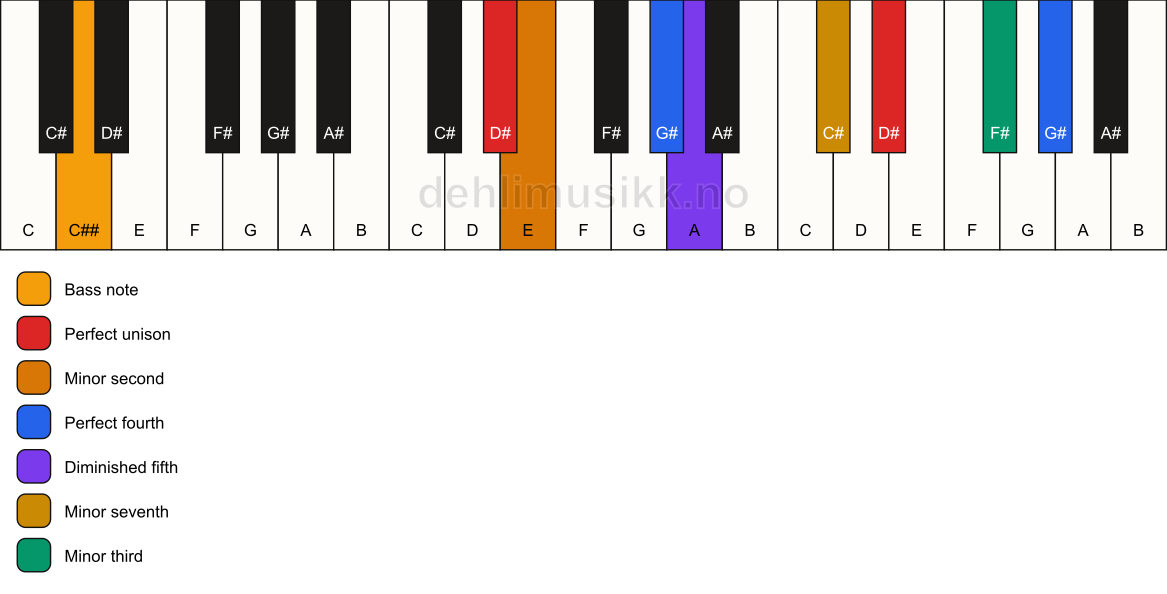 Piano keyboard showing the notes for a D# Magic chord/C## chord