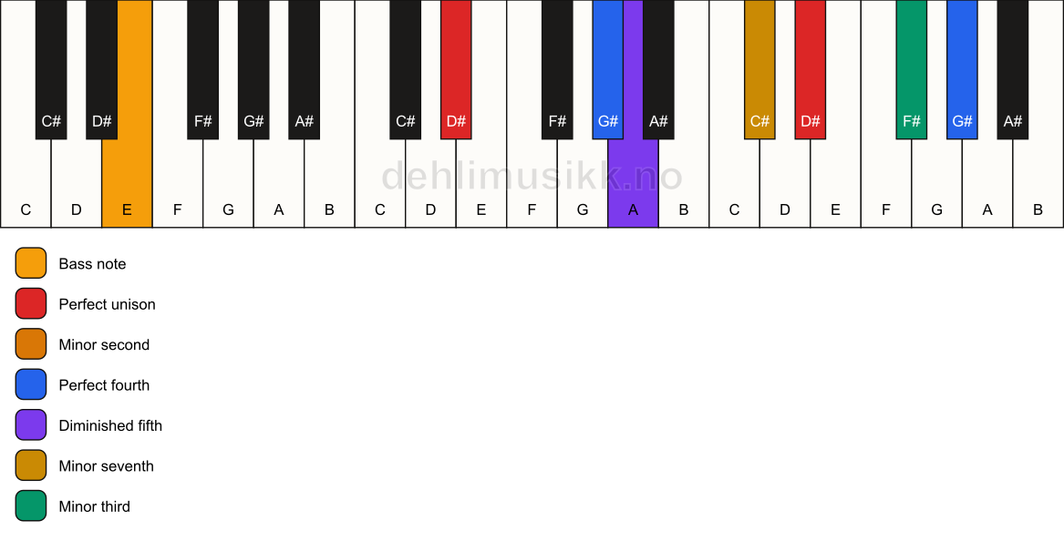 Piano keyboard showing the notes for a D# Magic chord/E chord
