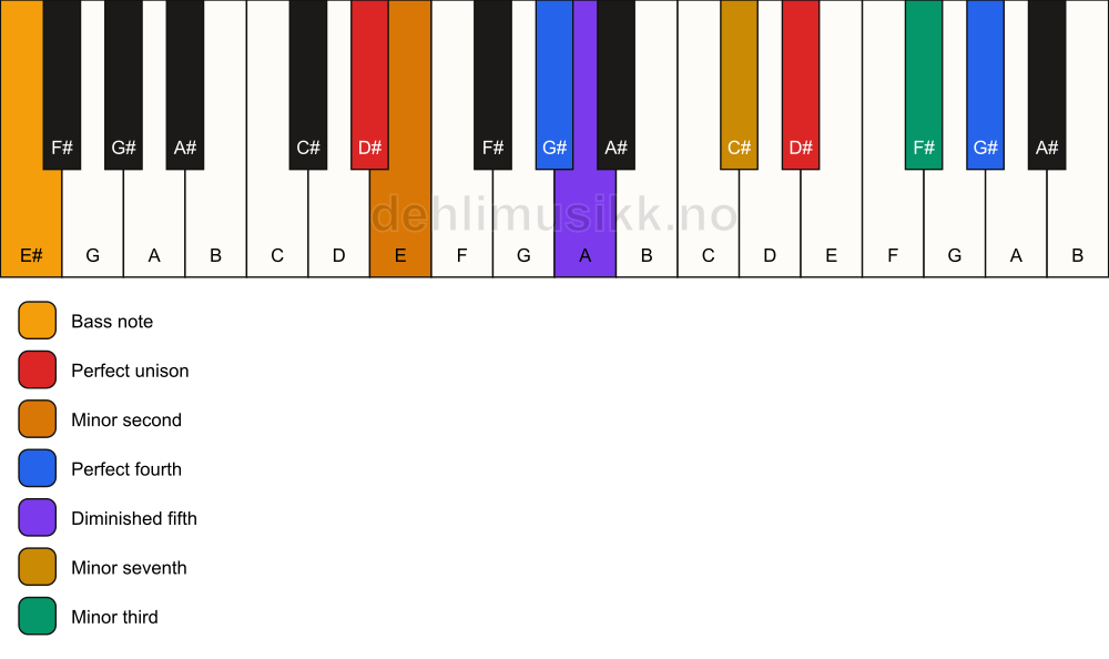 Piano keyboard showing the notes for a D# Magic chord/E# chord