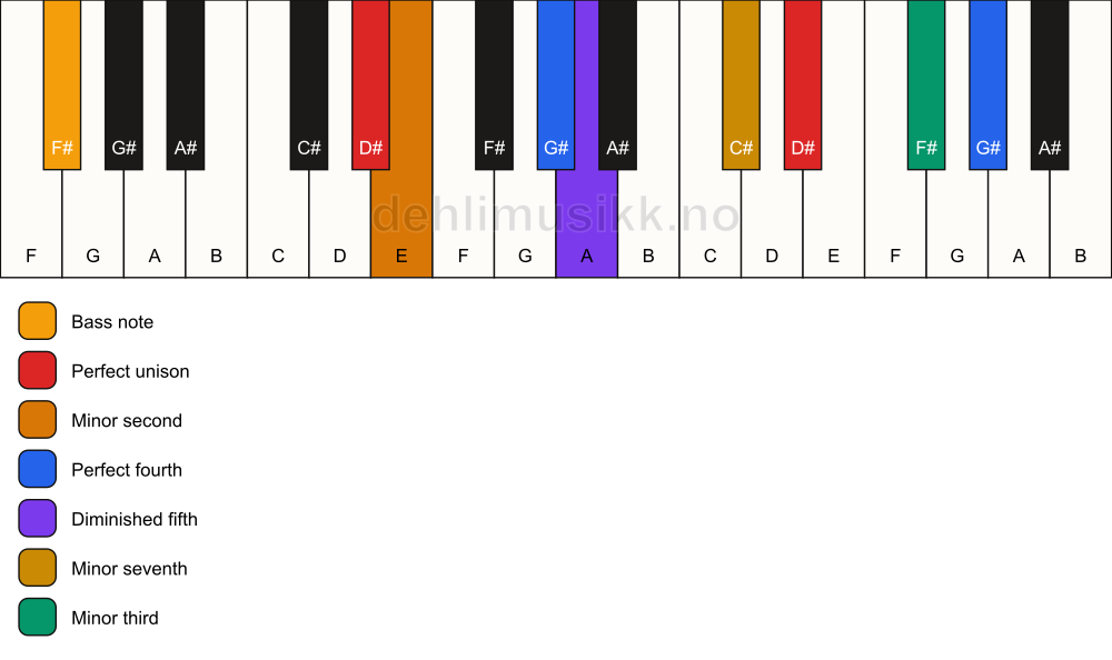 Piano keyboard showing the notes for a D# Magic chord/F# chord
