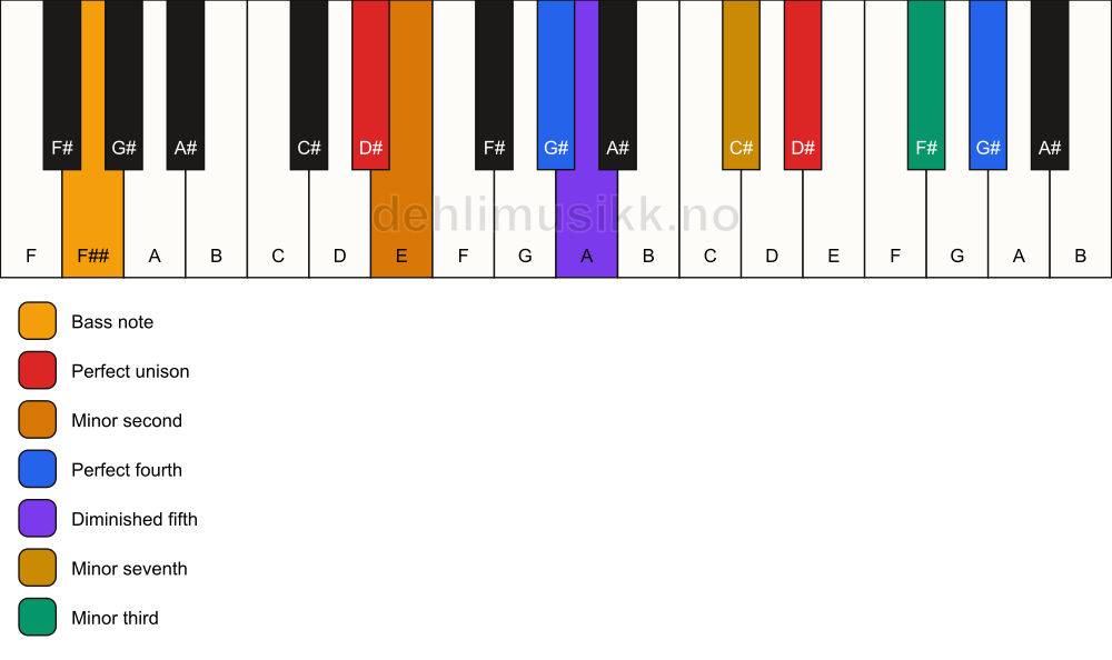 Piano keyboard showing the notes for a D# Magic chord/F## chord