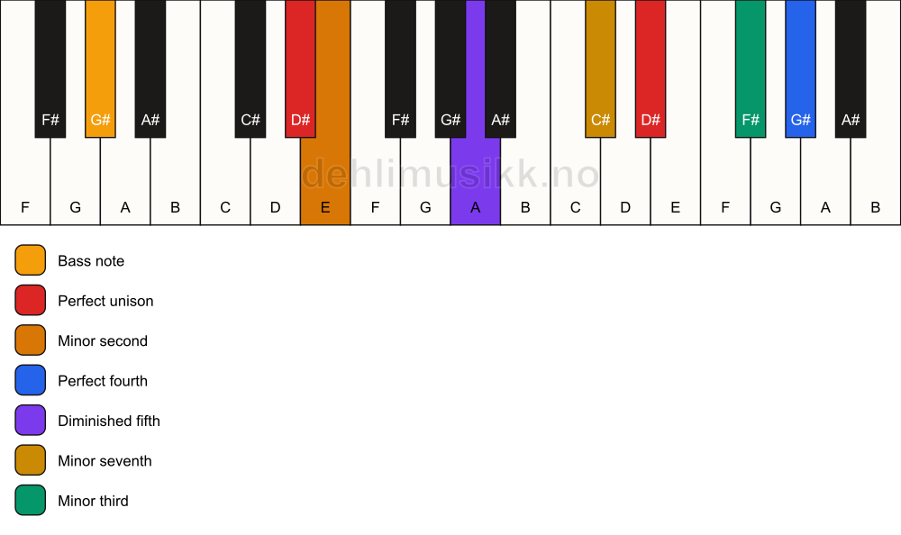 Piano keyboard showing the notes for a D# Magic chord/G# chord