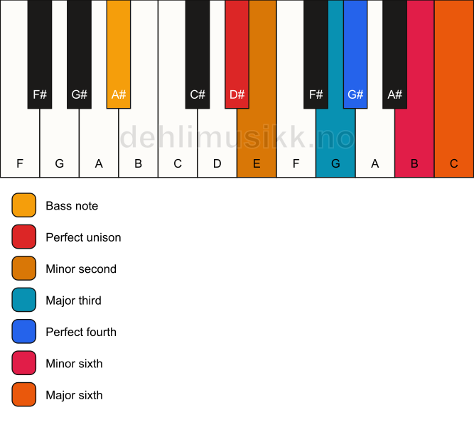 Piano keyboard showing the notes for a D# undefined/A# chord