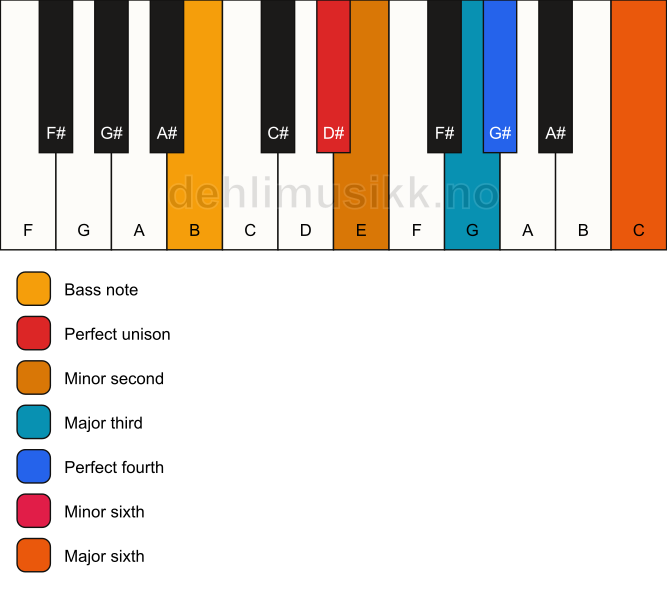 Piano keyboard showing the notes for a D# undefined/B chord