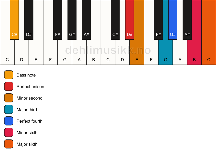 Piano keyboard showing the notes for a D# undefined/C# chord