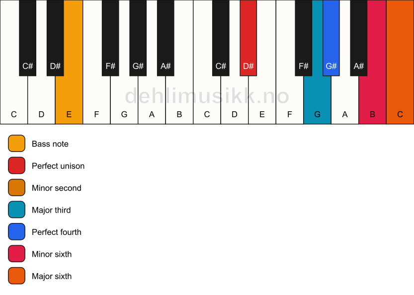 Piano keyboard showing the notes for a D# undefined/E chord