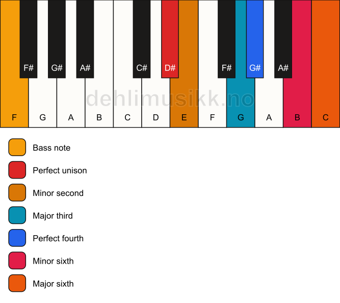 Piano keyboard showing the notes for a D# undefined/F chord
