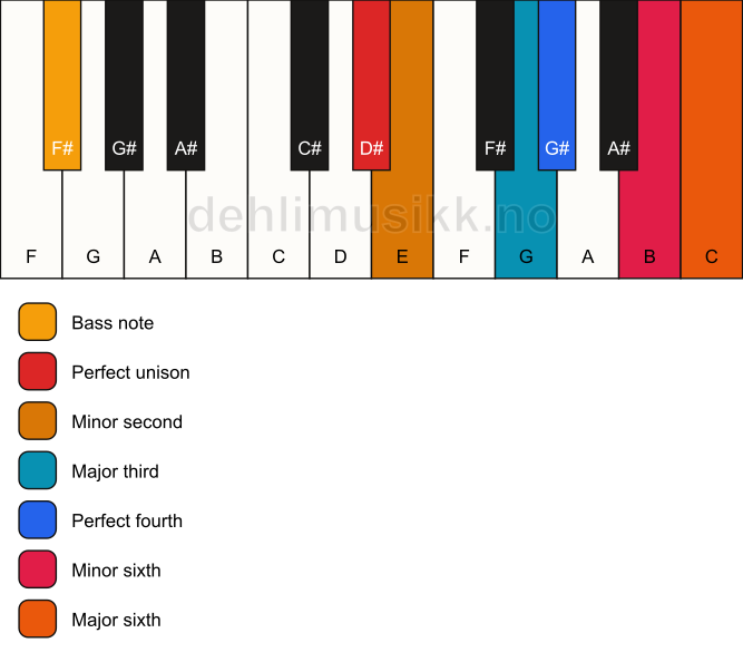 Piano keyboard showing the notes for a D# undefined/F# chord