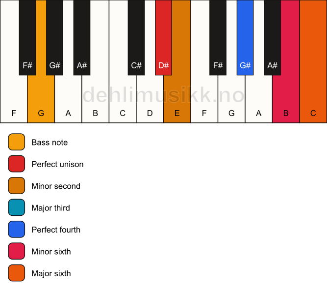 Piano keyboard showing the notes for a D# undefined/G chord