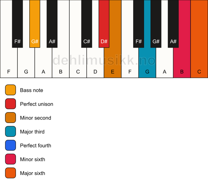 Piano keyboard showing the notes for a D# undefined/G# chord