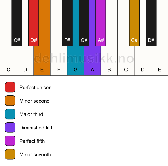 Piano keyboard showing the notes for a D# Petrushka chord chord
